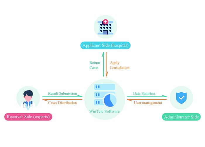 WinTele teleconsultation Software